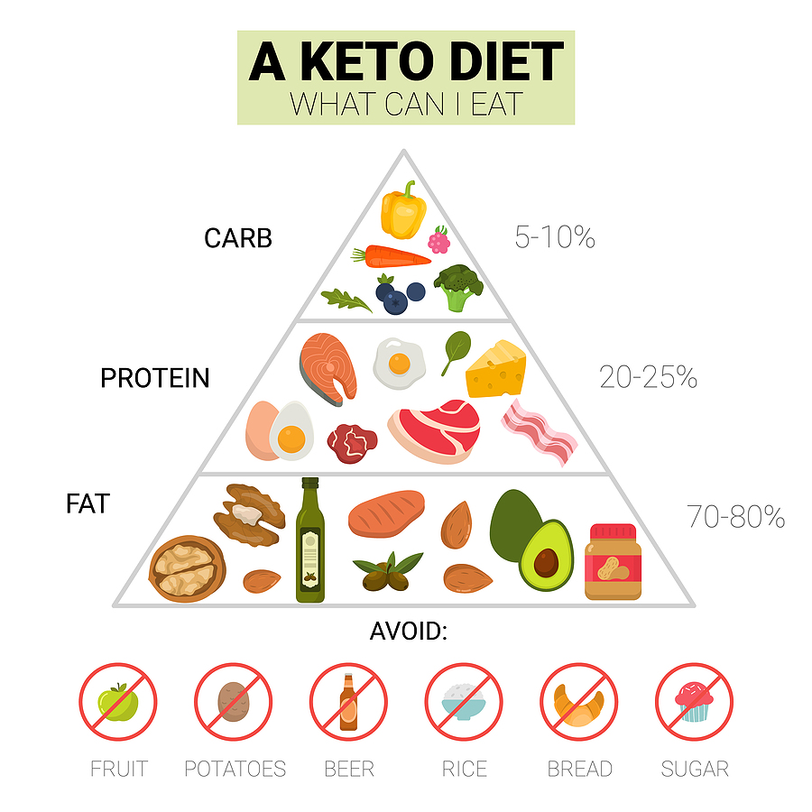 Keto Diet Food Pyramid